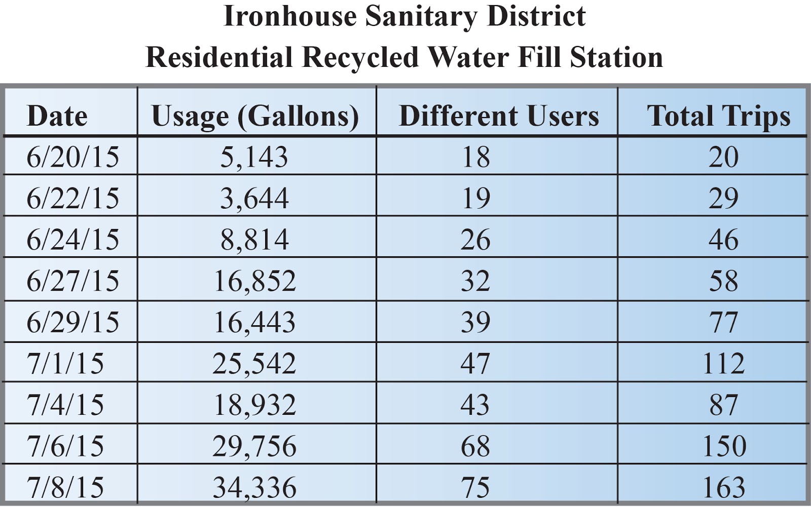 Ironhouse Sanitary District Recycled Water Fill Station Usage ...