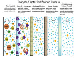 Full Advanced Treatment as drawn by PureWaterMonterey.org